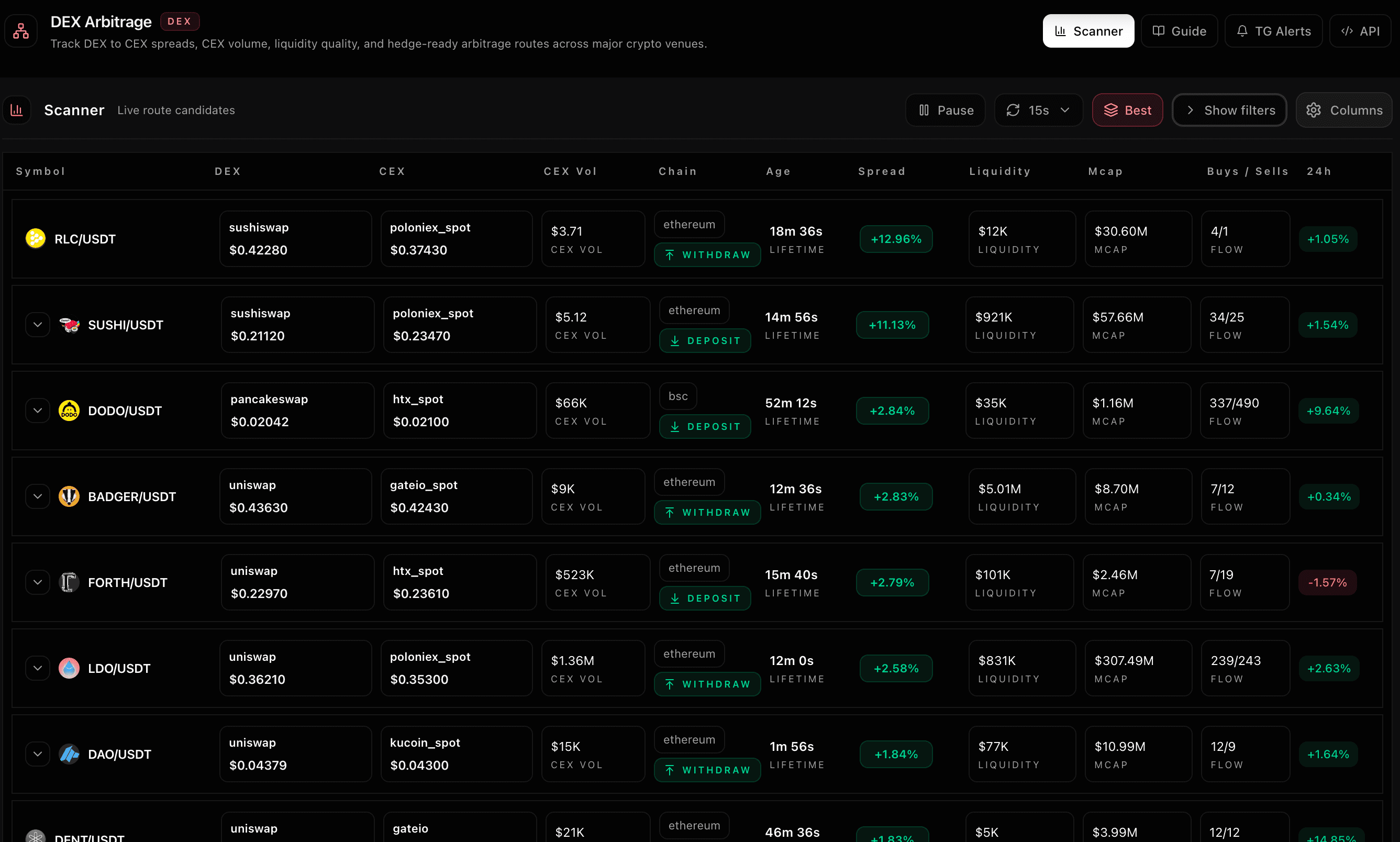 Real-time crypto arbitrage scanner interface showing live cross-exchange spreads for perpetual futures markets